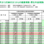 フリーランスが法人化するときに考えるべきこと『社会保険編②』