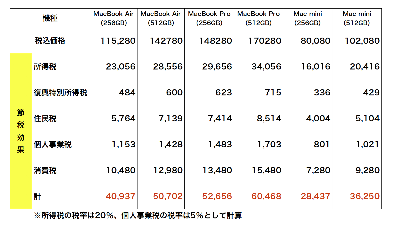 元国税局職員 マネーライター　小林義崇（よしこば）【新型MacBook Air、MacBook Pro、Mac miniを必要経費にすると、どれくらい節税できる？】画像